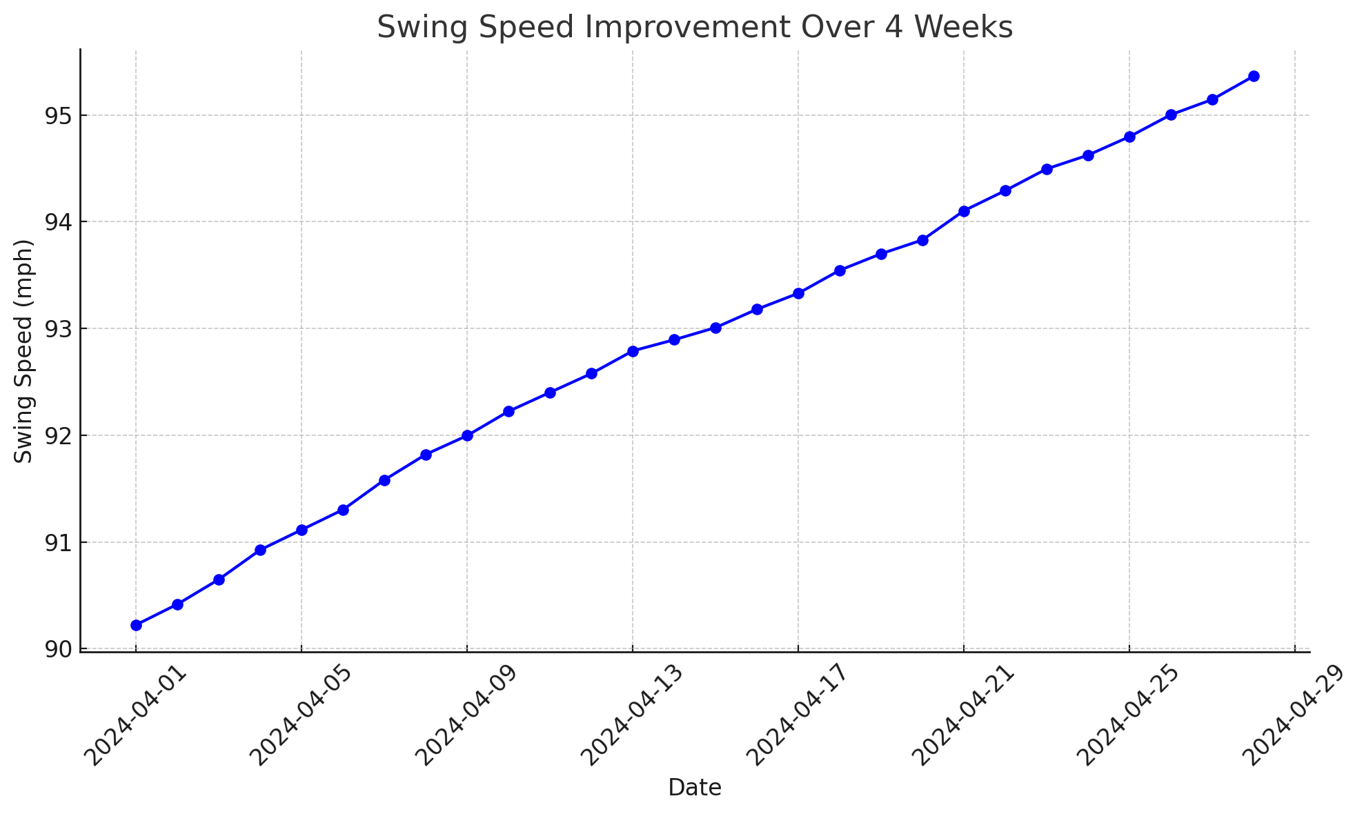 Golf Training Equipment and Drills for Gaining More Distance